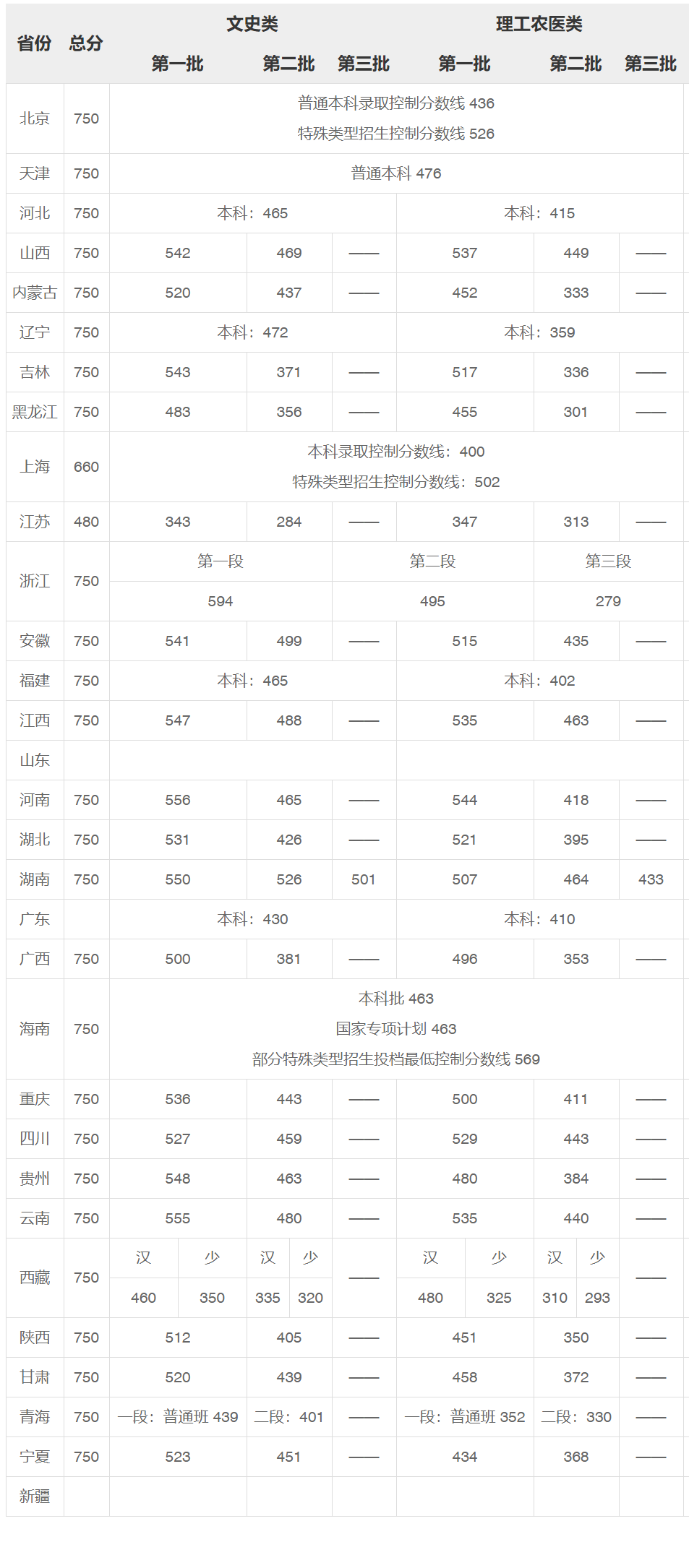 2020年山东省高考录_青岛58中2020年高考录取状况更新,报考山东大学的鼓