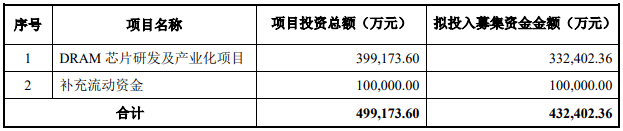 兆易|兆易创新DRAM芯片项目完成资金募集，首款芯片2021年量产