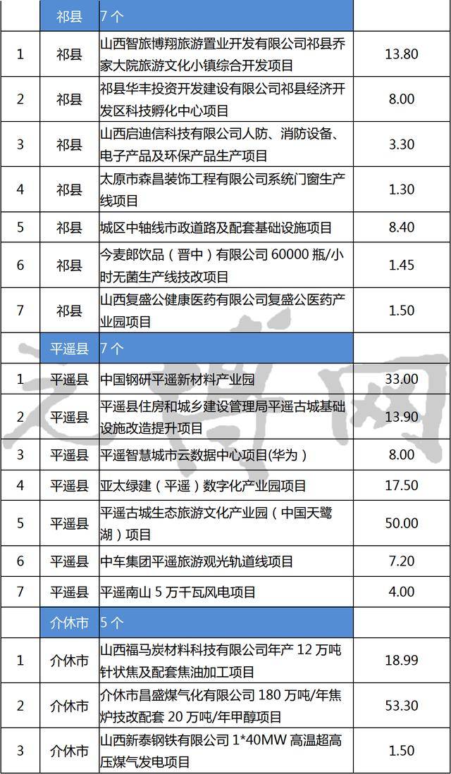 总投资843.43亿，晋中市2020年重点项目完整名单
