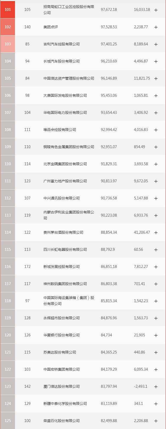 亏损|原创严重两极分化 财富中国500强榜单公布