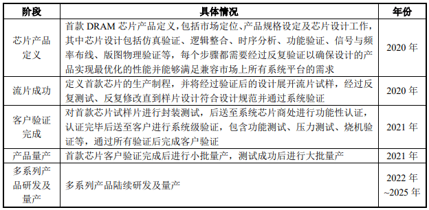 兆易|兆易创新DRAM芯片项目完成资金募集，首款芯片2021年量产