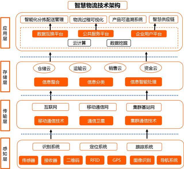 来源:睿兽分析 具体而言,智慧物流的技术架构主要包括智能运输,智能