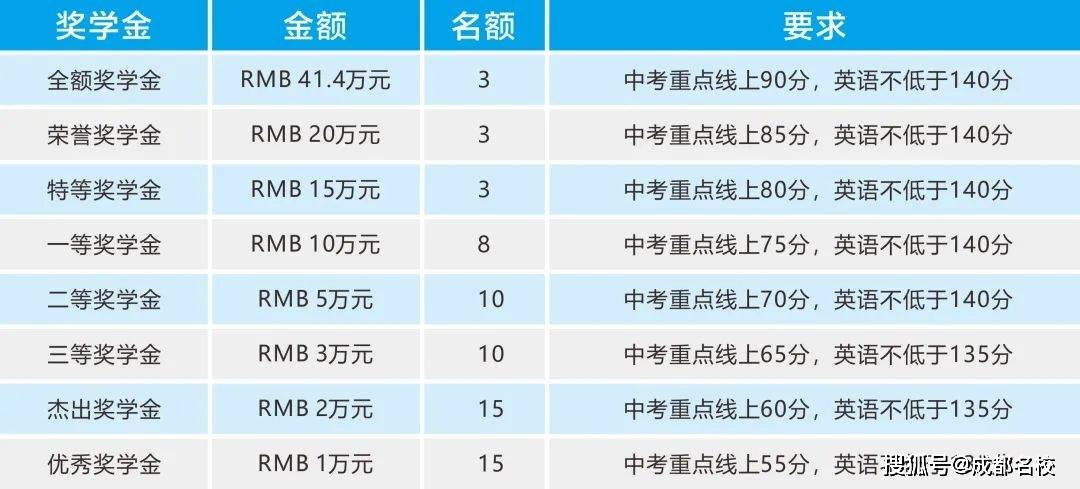 七中国际部招5个班,120个学位,成都考生中考须达重点线上20分!