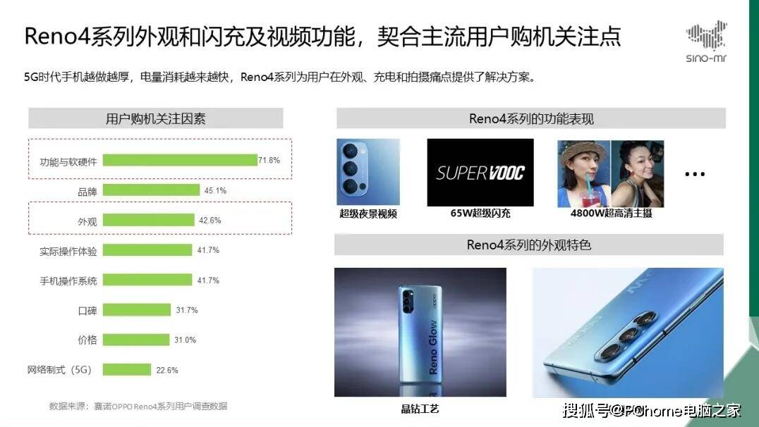 Reno|Reno4系列精准卡位2.5K-3K价位段 OPPO销量环比增幅50%