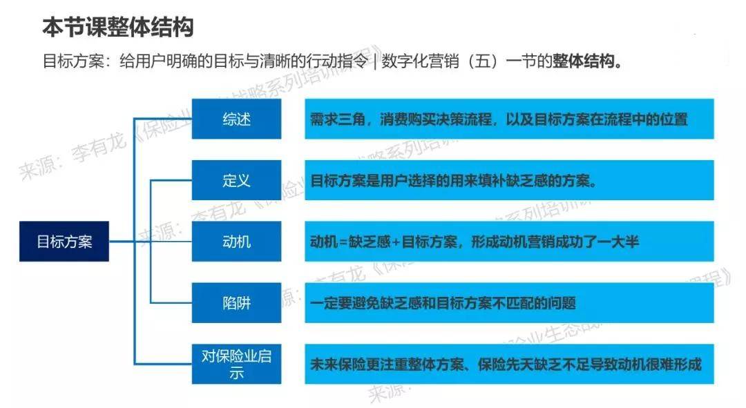 目标|般若堂——目标方案：给用户明确的目标与清晰的行动指令
