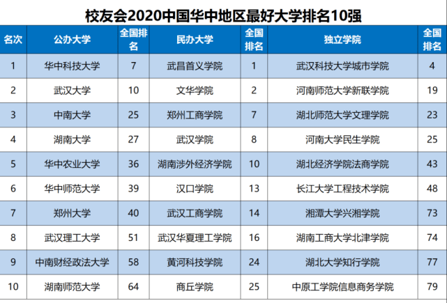 湖北|2020中国华中地区大学排名公布，华中科技大学第1，武汉大学第2