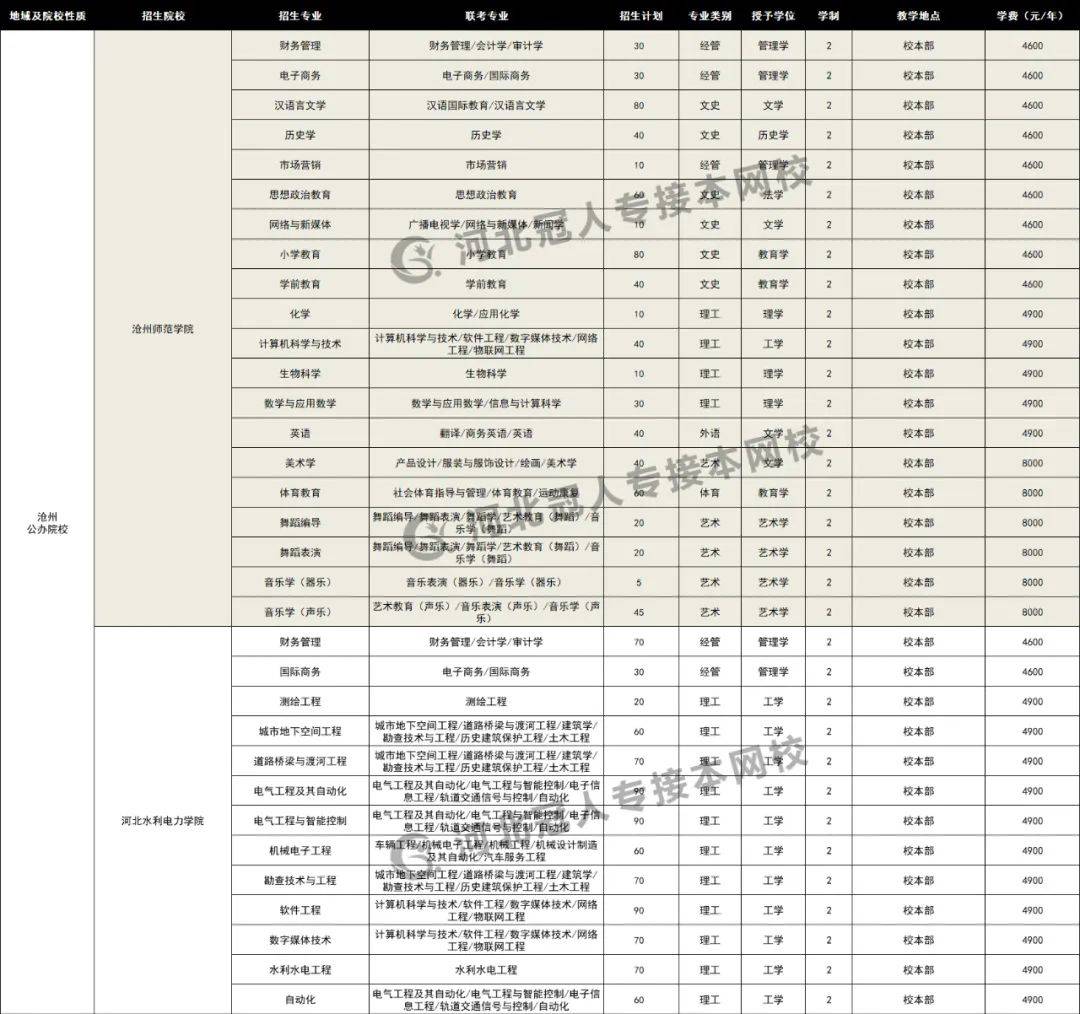 标准|2020年河北专接本各院校招生专业学费标准来喽（很全）