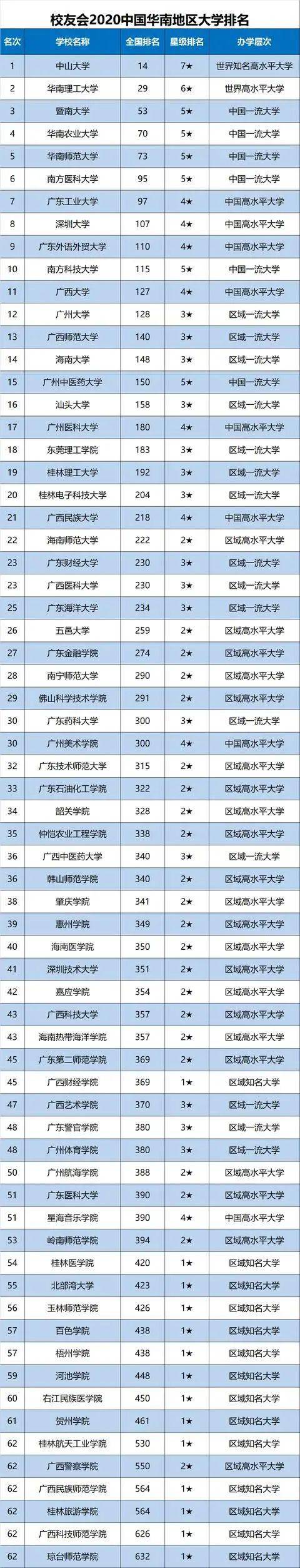 指标|华南师范大学跻身前5强！2020中国华南地区大学排名发布,中山大学第1
