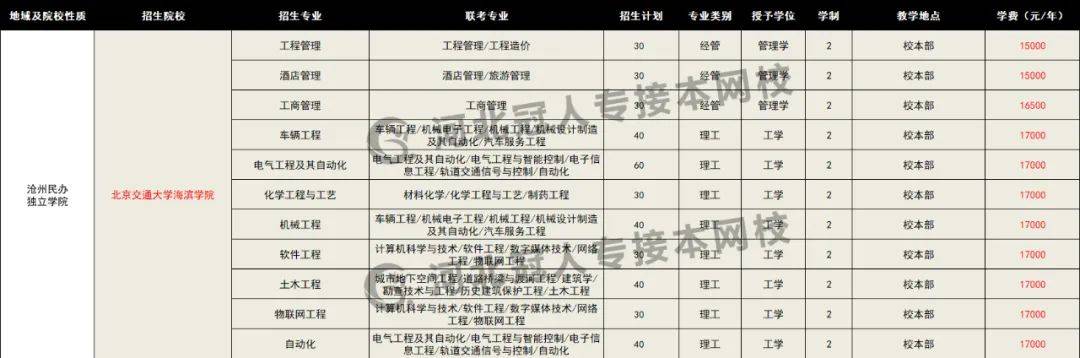 标准|2020年河北专接本各院校招生专业学费标准来喽（很全）