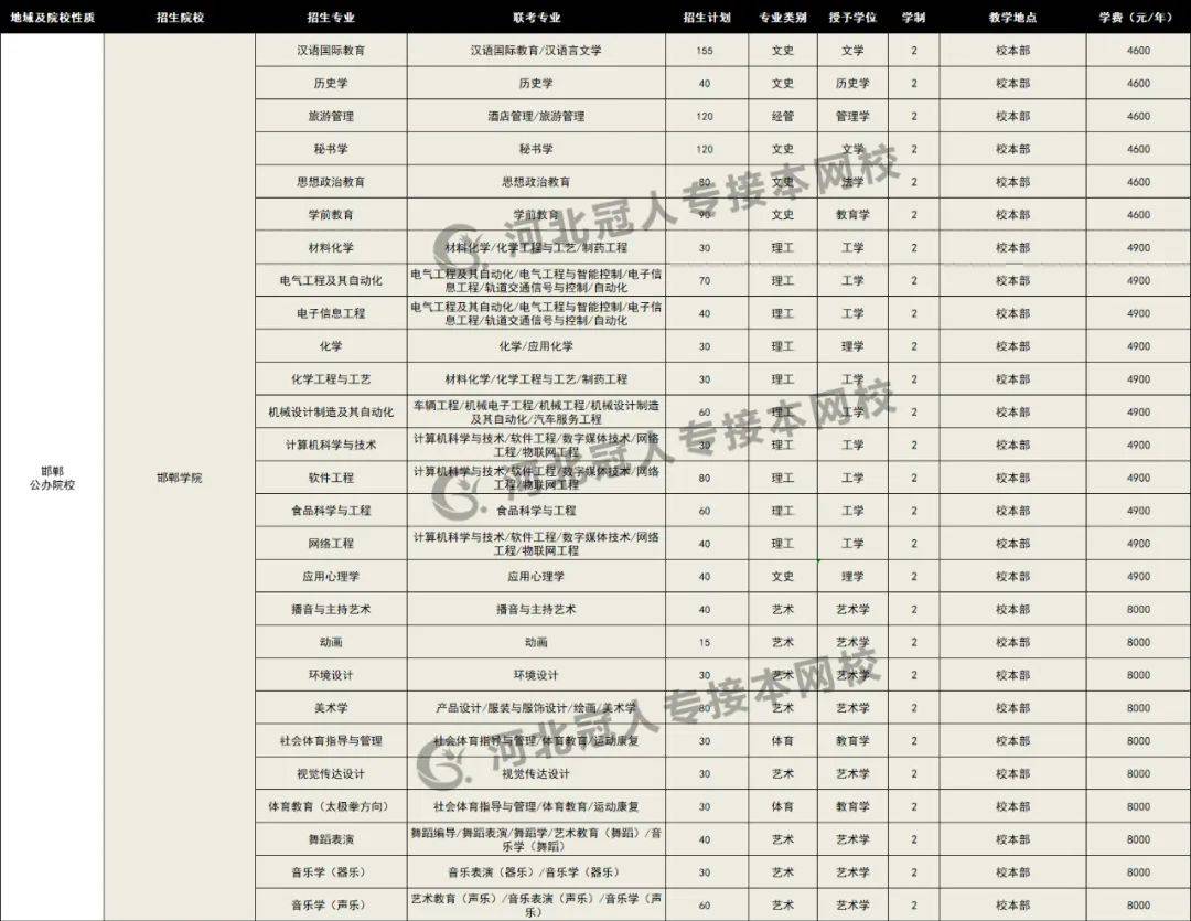 标准|2020年河北专接本各院校招生专业学费标准来喽（很全）