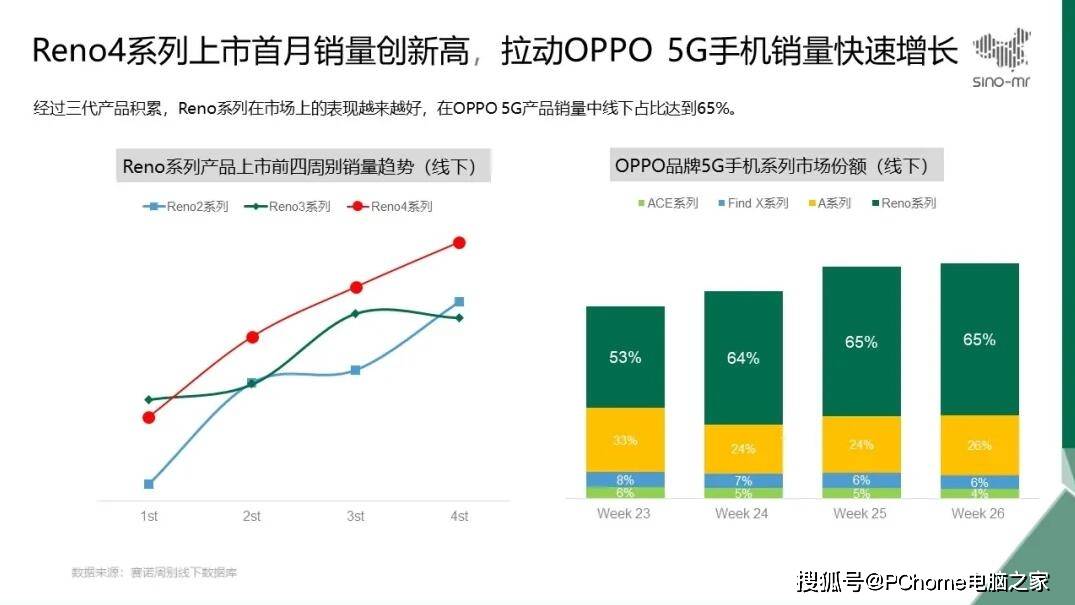 Reno|Reno4系列精准卡位2.5K-3K价位段 OPPO销量环比增幅50%