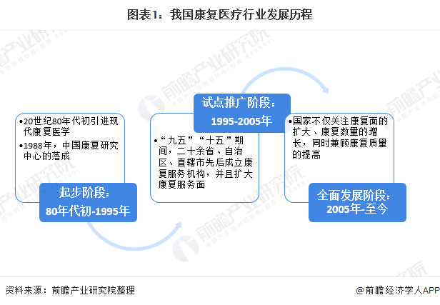 原创2020年中国康复医疗行业市场现状及发展前景分析2025年市场规模有