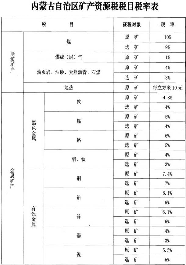 内蒙古正式公布矿产资源税适用税率,这几种情况可减免