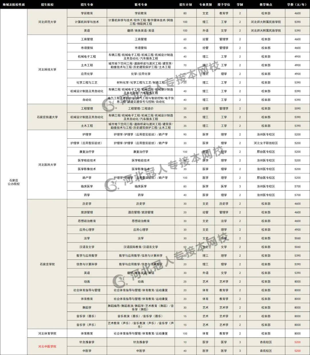 标准|2020年河北专接本各院校招生专业学费标准来喽（很全）