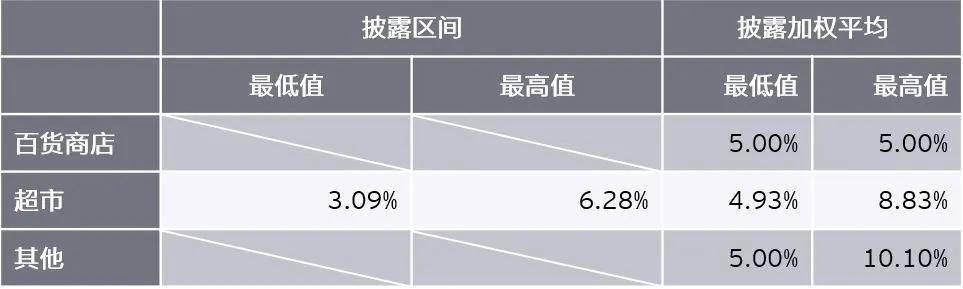 收益|原创调研了284家境外上市中资企业，关于「新租赁准则」我们有话说