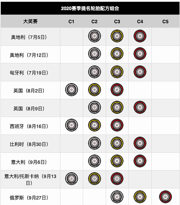 2020f1英国站前瞻:银石双赛 不同轮胎配方组合