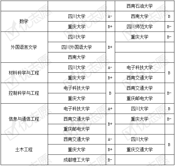 高校|成渝高校联盟：陆军军医大学两省市招生无明显偏向！附学科实力对比