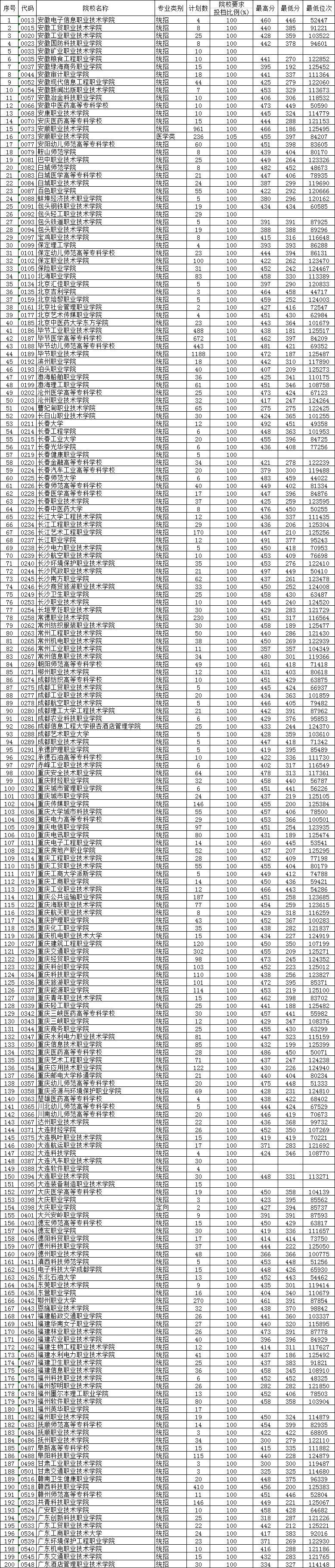 贵州2020专科学校排名_2019-2020安顺学院排名_全国第548名_贵州第14名(最新(2)