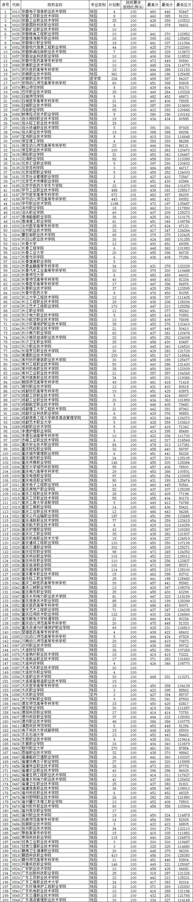 贵州专科学校排名_贵州专科学校排行榜43所专科大学2020年投档分数线