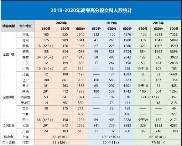 人数|2020年高考700分以上哪个省份的人数多呢？高考数据分析！