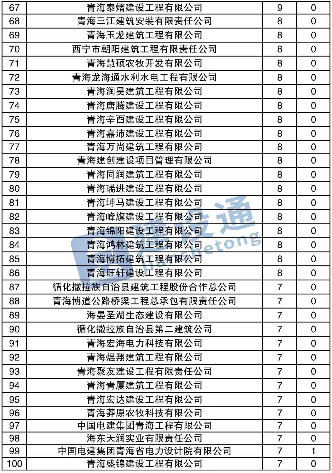 青海建筑公司实排名_青海2020上半年建企中标100强