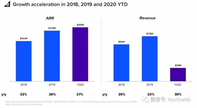 持股|软银投的BigCommerce路演PPT曝光：拟募资1.3亿美元