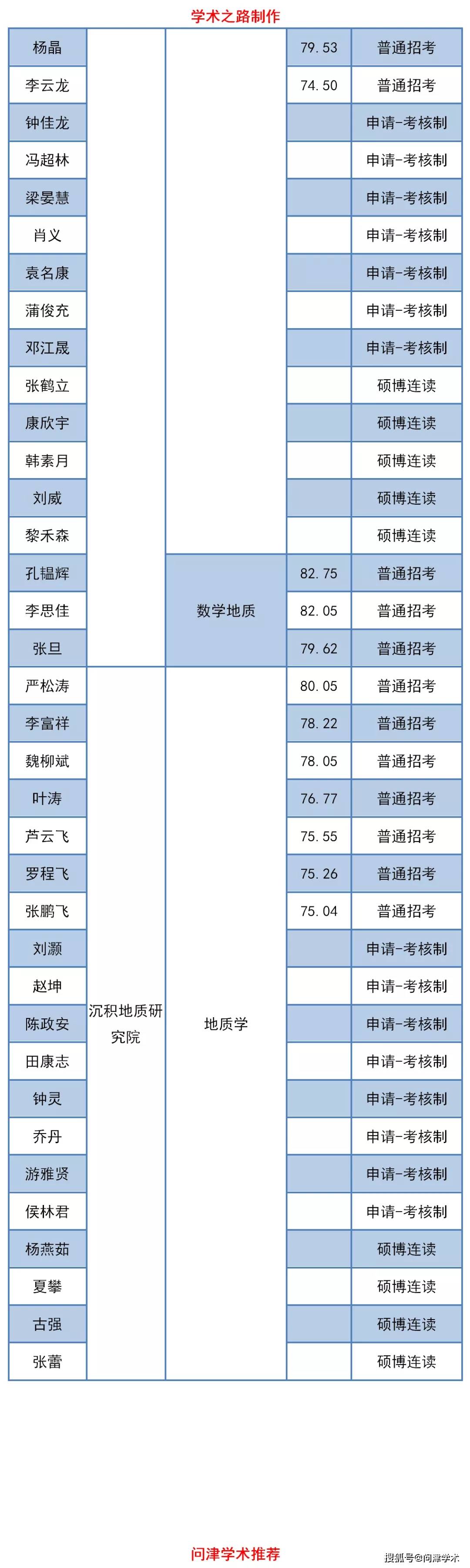 成都理工2020考研排名_成都理工大学2020年博士研究生拟录取名单公示