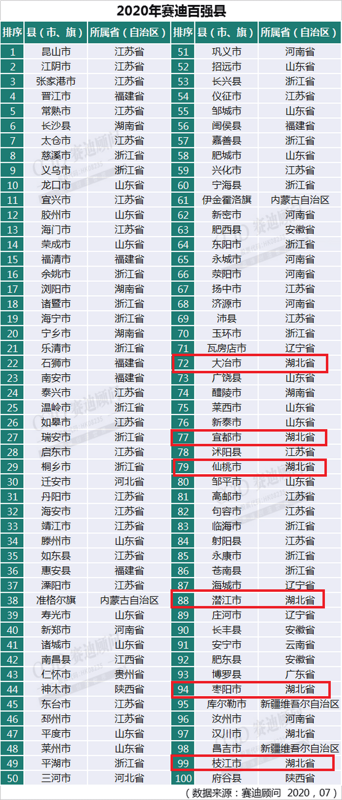 2019湖北各县GDP_2020湖北城市gdp