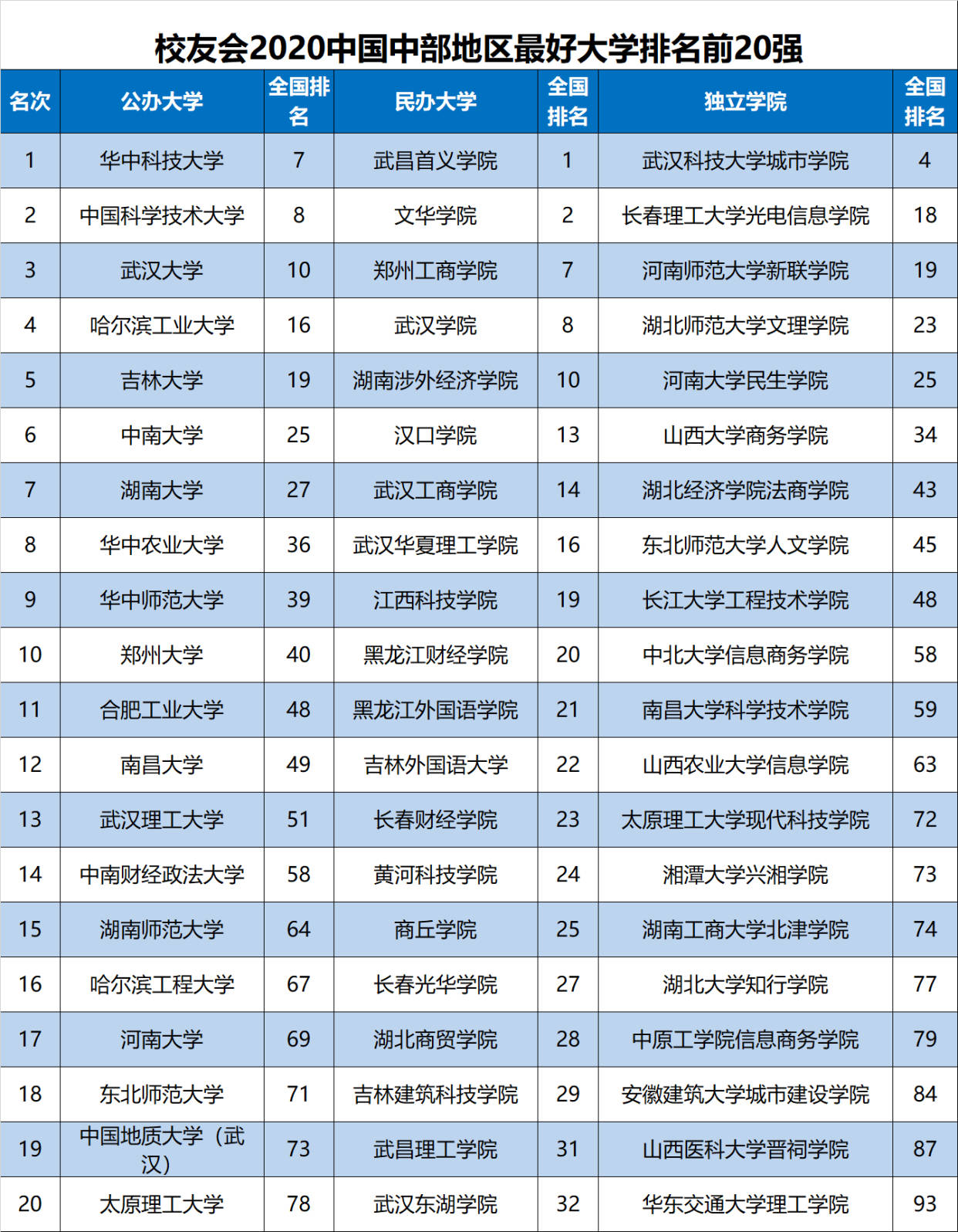 实力|2020中国东部、西部和中部地区大学排名，东部高校实力最强