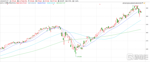 真香|销量环比飚升225%！苹果在华大卖：真香，降价就买！
