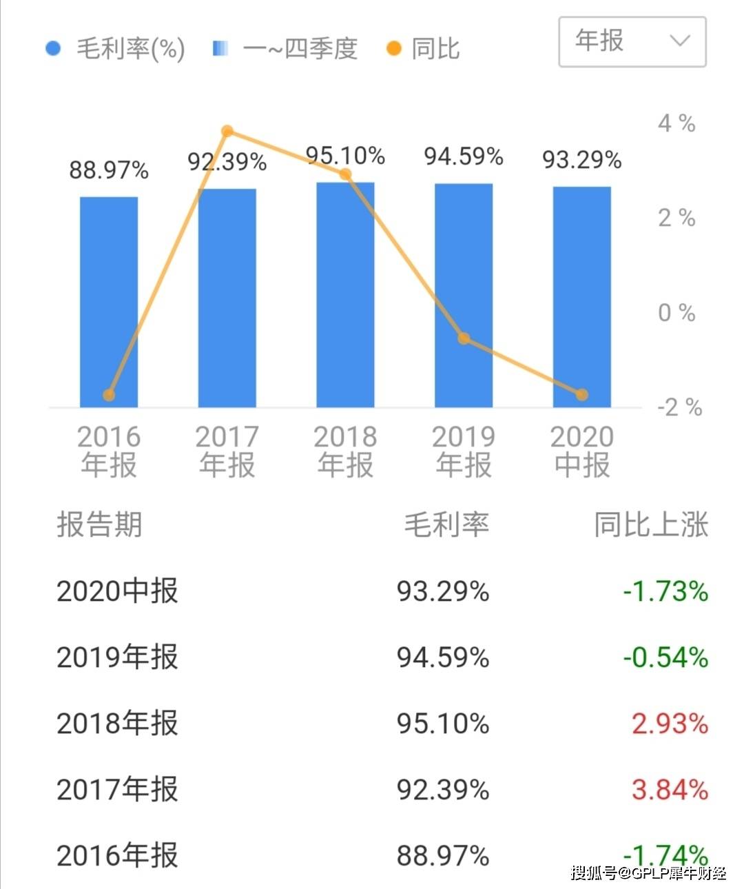 王牌|康辰药业上半年净利下降31.02%至1.03亿 王牌产品苏灵独木难支