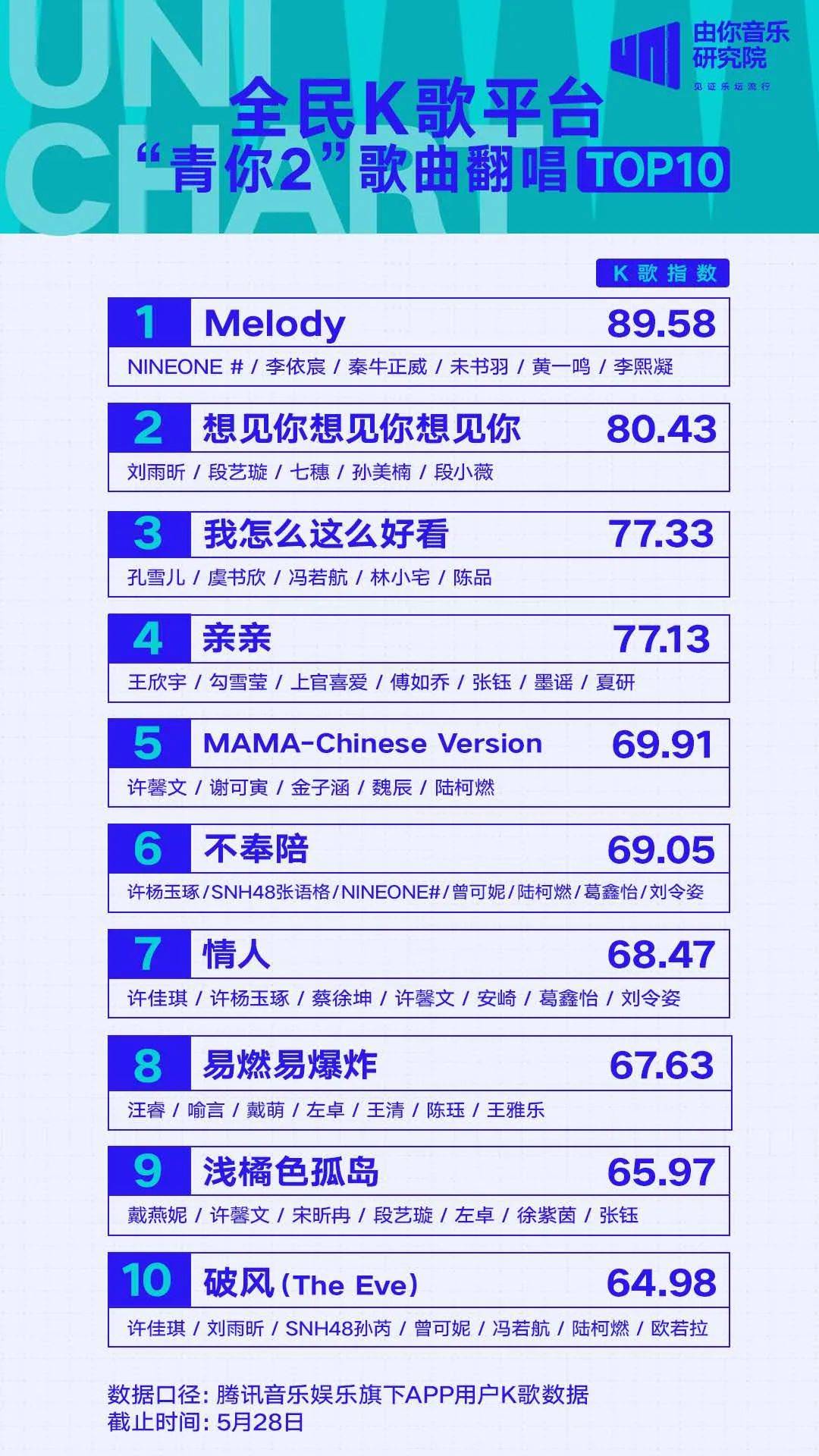 2歌曲排行榜_周深获2个大奖成中国歌曲TOP排行榜大赢家,另一奖项旁落略显遗憾