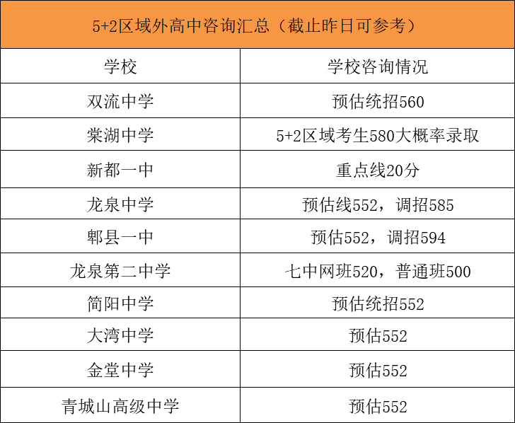 2020成都市中考分数_成都市“5+2”区域中考进行第二批次录取各校分数线