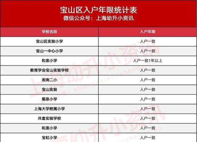 年竟|三户口3年竟被统筹？上海93所小学入户年限更新！今年招生更严！