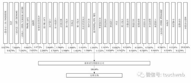 康希諾沖刺科創板：擬募資52億 核心股東為3個加拿大人 科技 第3張