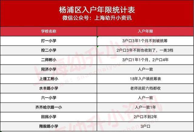 年竟|三户口3年竟被统筹？上海93所小学入户年限更新！今年招生更严！