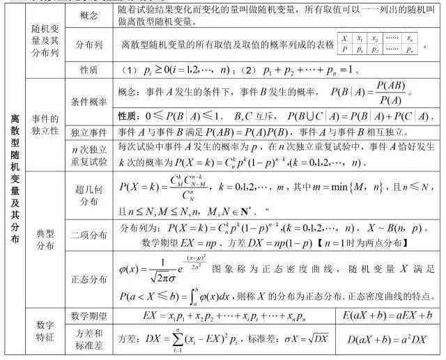 方程|2020高三复习资料:高中数学公式大全