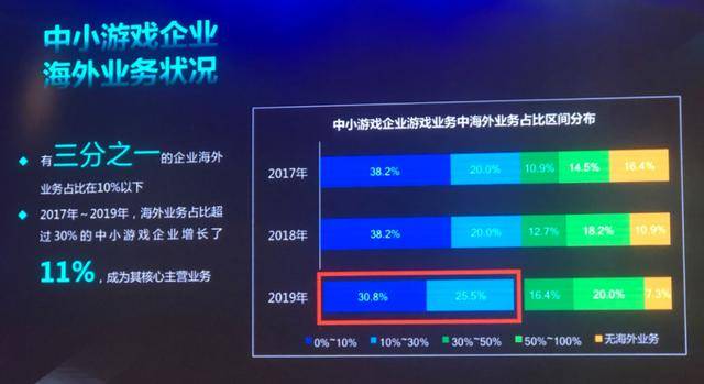 业务|2020中小游戏企业大调查：超70%为研发，六成以上企业已出海