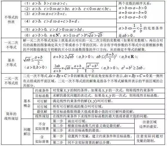 方程|2020高三复习资料：高中数学公式大全