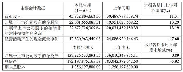 茅台酒|贵州茅台业绩增速再放缓，多指标表现不佳，高喊2109元目标价 | 中报季