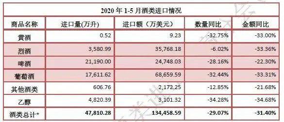2020年1-5月中国酒类进口数据