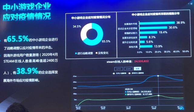 业务|2020中小游戏企业大调查：超70%为研发，六成以上企业已出海