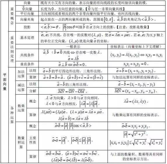 方程|2020高三复习资料：高中数学公式大全