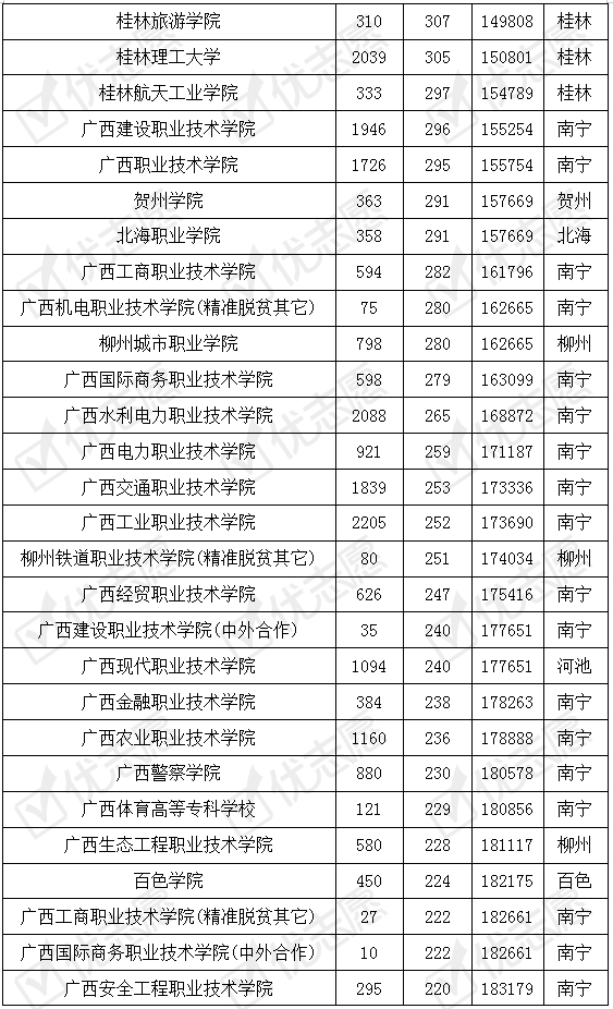 院校|附2019年院校录取数据参考广西省内20所本科院校有专科专业