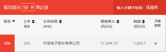 长电科技|《财富》中国500强出炉，半导体产业链这几家相关企业上榜