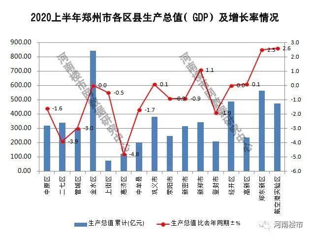2020郑州市GDP行业排名_2016 2020年郑州市地区生产总值 产业结构及人均GDP统计(2)