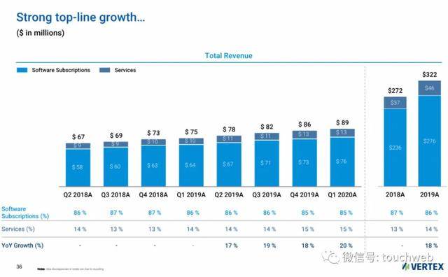 Vertex|税务软件公司Vertex上市：市值34亿美元 路演PPT曝光