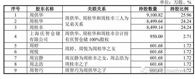 市值|起帆电缆上交所上市：市值106亿 周桂华家族企业色彩浓厚