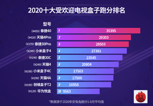 2020年电视机排名第_2020电视机顶盒排行榜:最具人气网络机顶盒top5