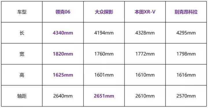 今天,小卷就为我们带来了一期 领克06,大众探影,本田xr-v(参数|图片)